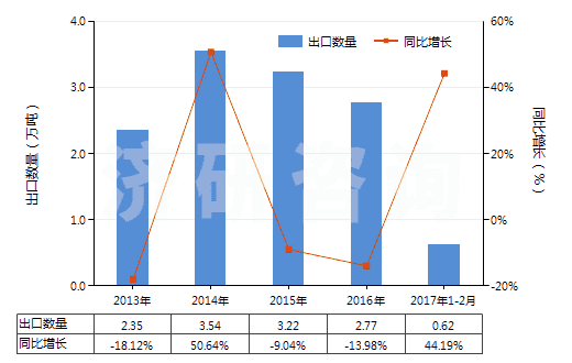 2013-2017年2月中國其他金屬酸鹽及過金屬酸鹽(HS28419000)出口量及增速統(tǒng)計